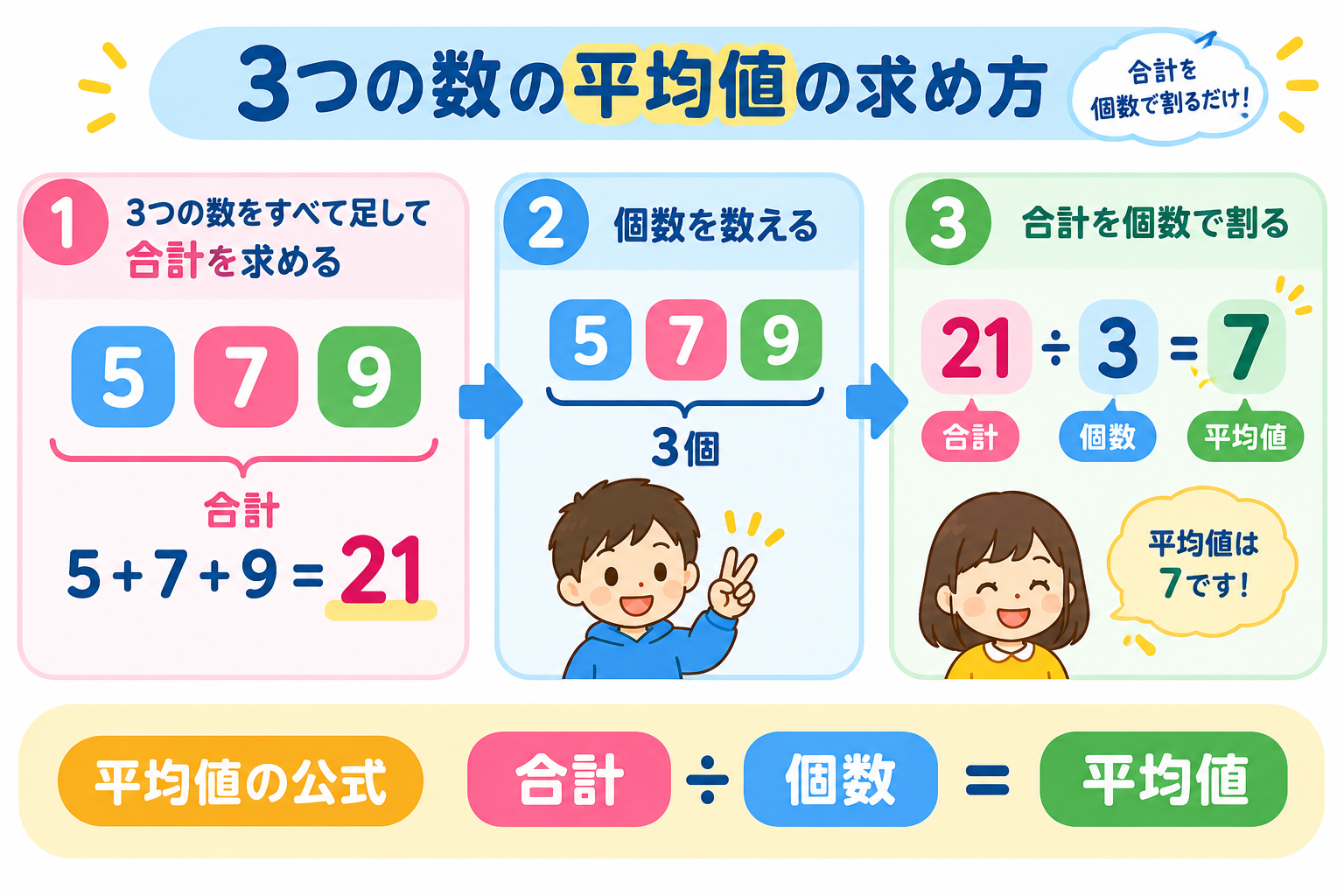 3つの数の合計21を3個で割り平均値7を求める計算の流れ