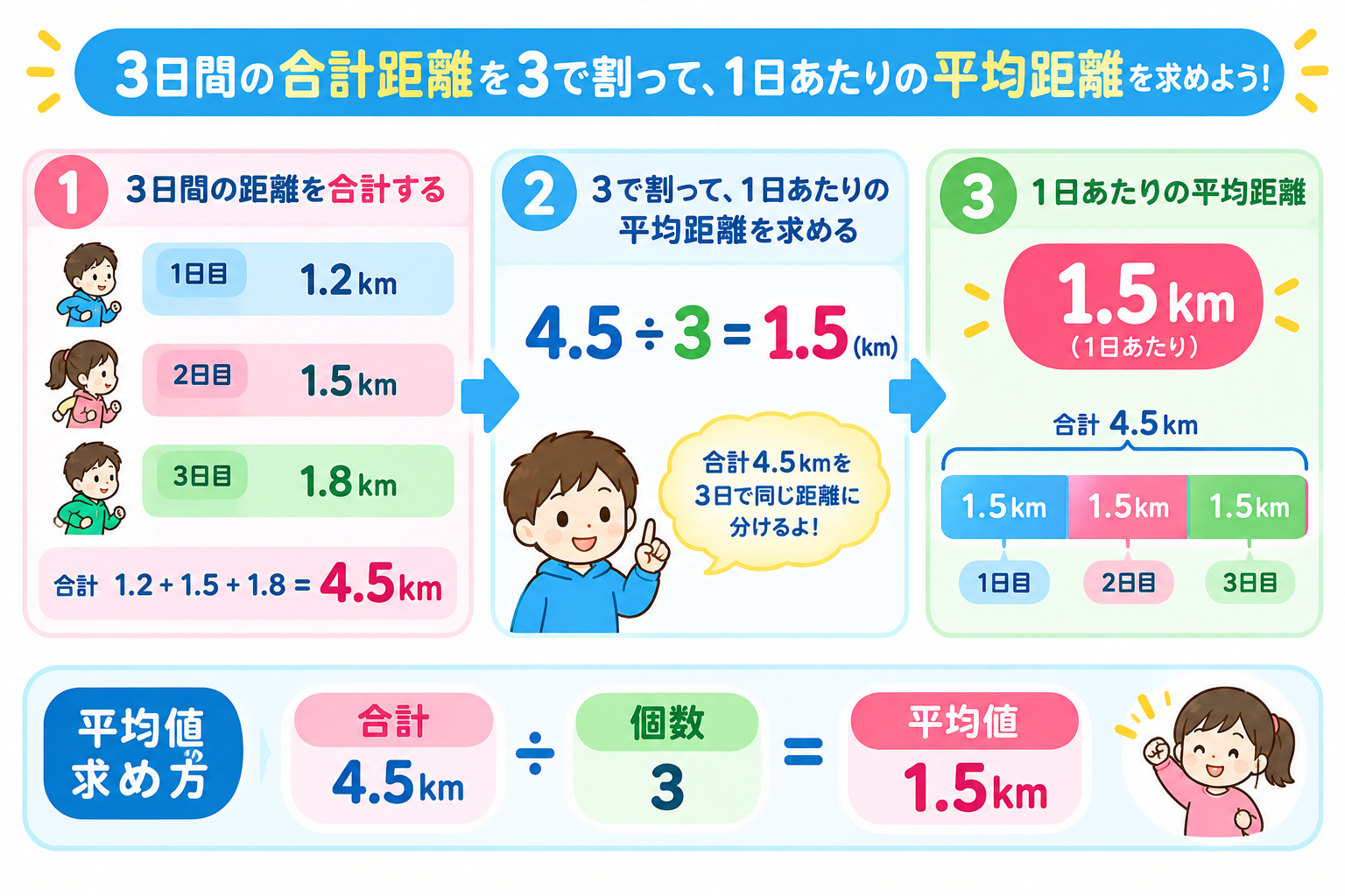 3日間の走行距離1.2km・1.5km・1.8kmの合計4.5kmを3で割り平均1.5kmを求める図