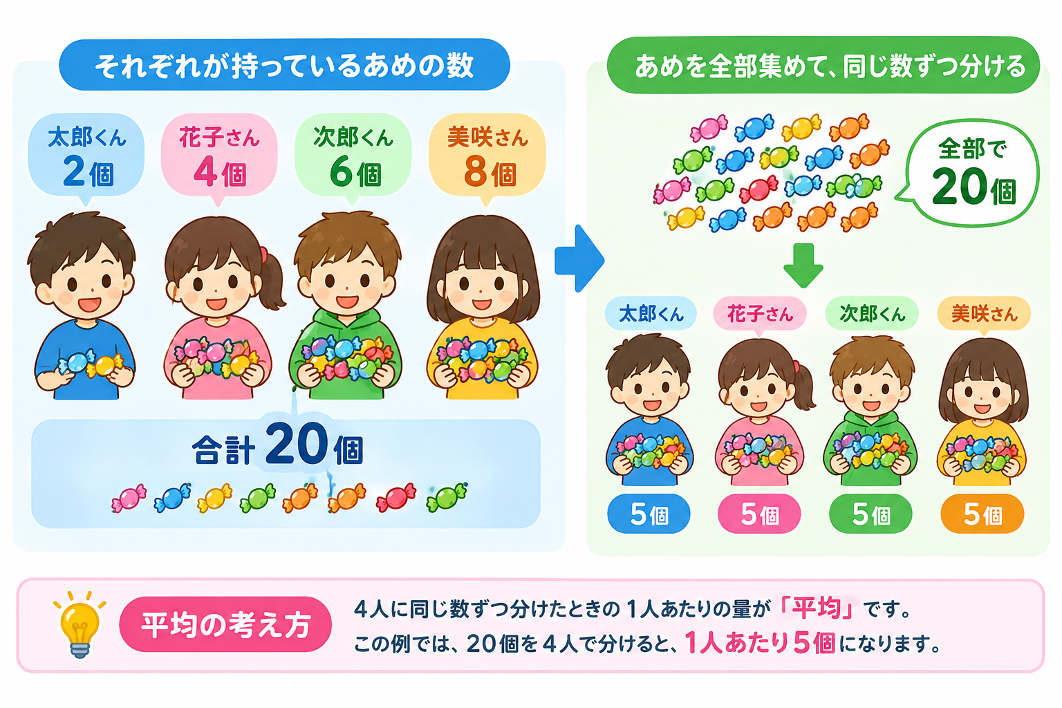 4人が持つあめを集めて同じ数ずつ分ける平均の考え方を示した図
