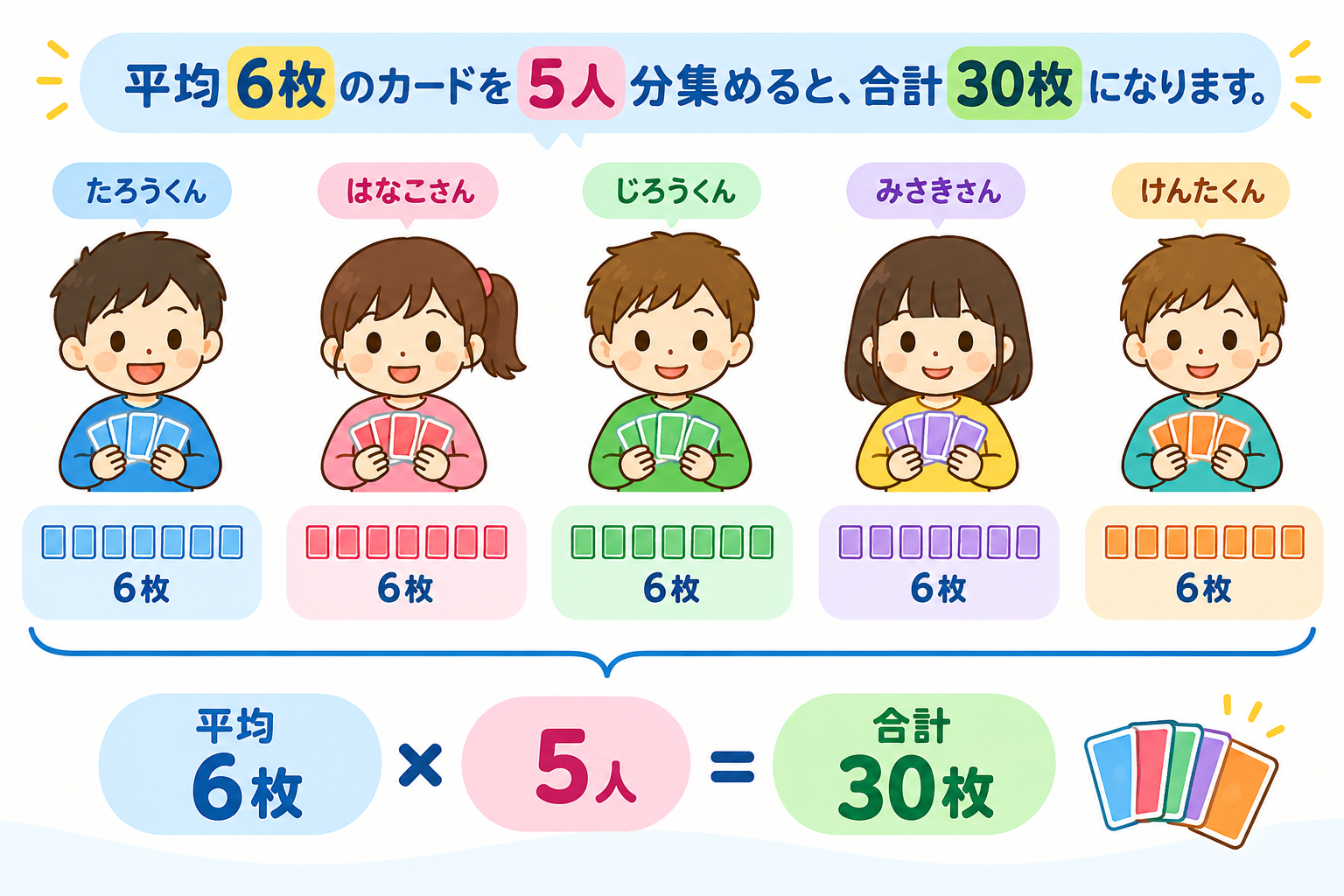 平均6枚の5人分を合わせると合計30枚になることを示した図