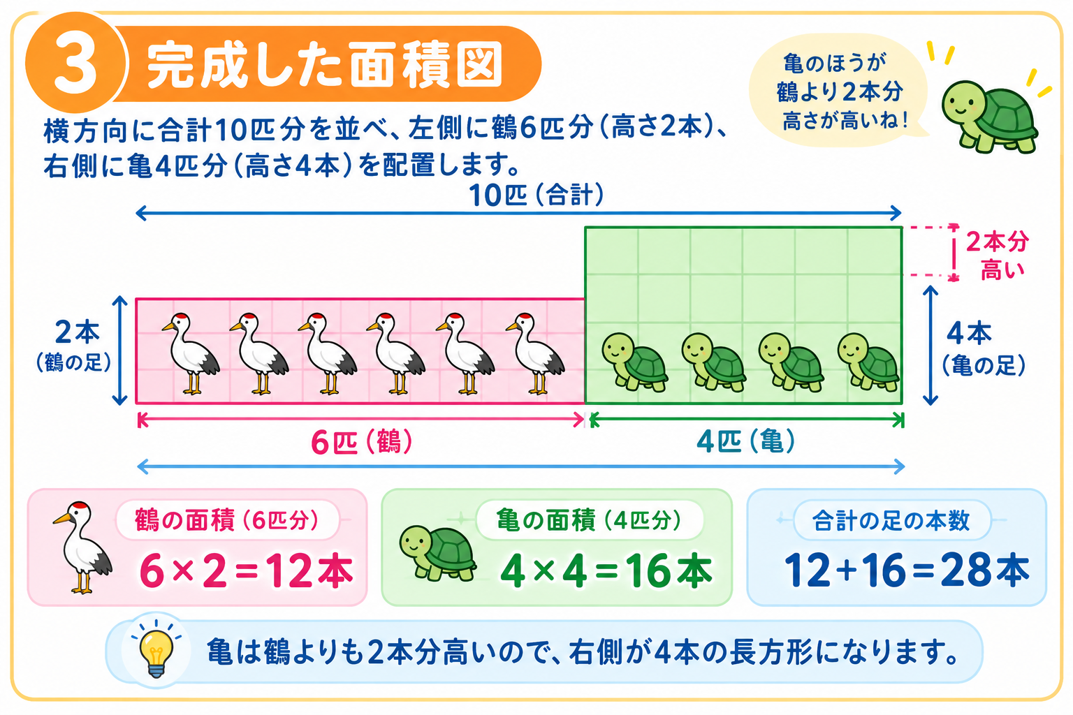 つるかめ算の完成した面積図。鶴6匹と亀4匹で足の合計28本を表す図