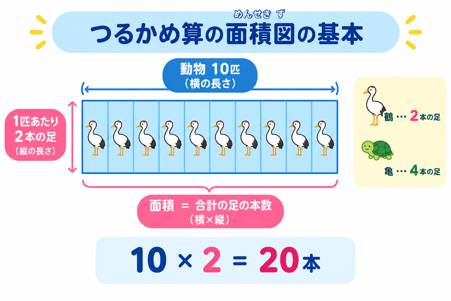 つるかめ算の面積図の基本。横10匹、縦2本で足の合計20本を表す図