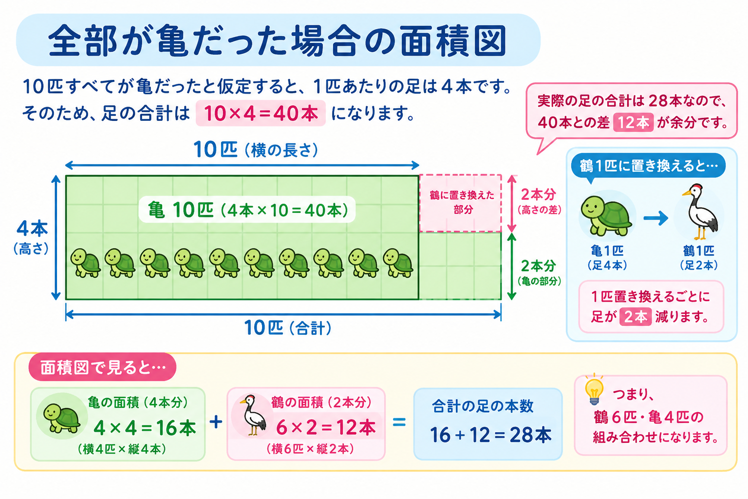 亀が10匹いると仮定した面積図。足の合計40本と実際の28本との差12本を示す図